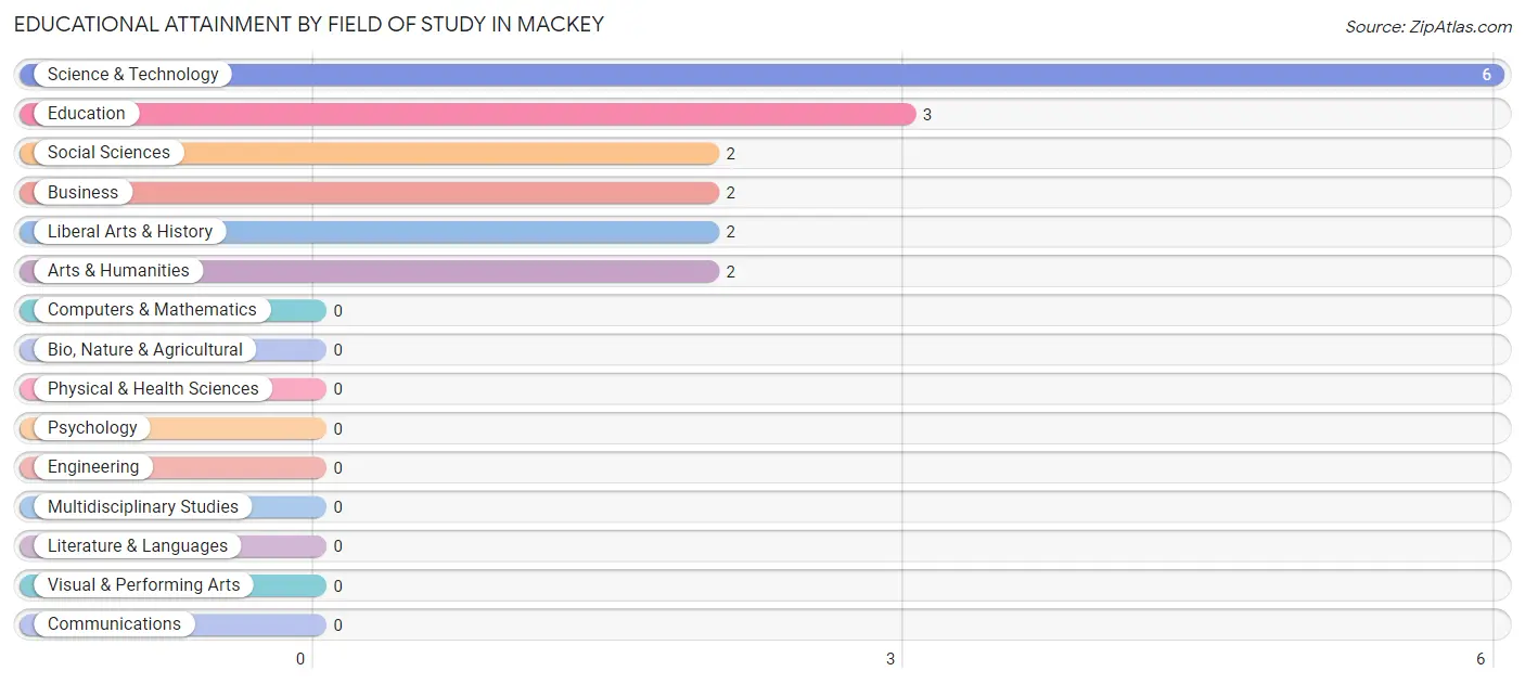 Educational Attainment by Field of Study in Mackey