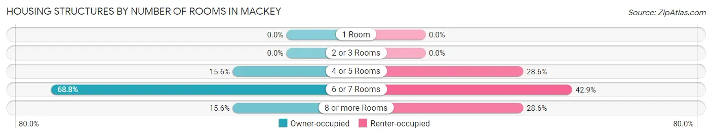Housing Structures by Number of Rooms in Mackey