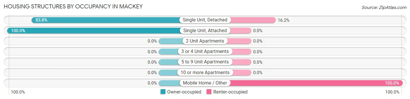 Housing Structures by Occupancy in Mackey