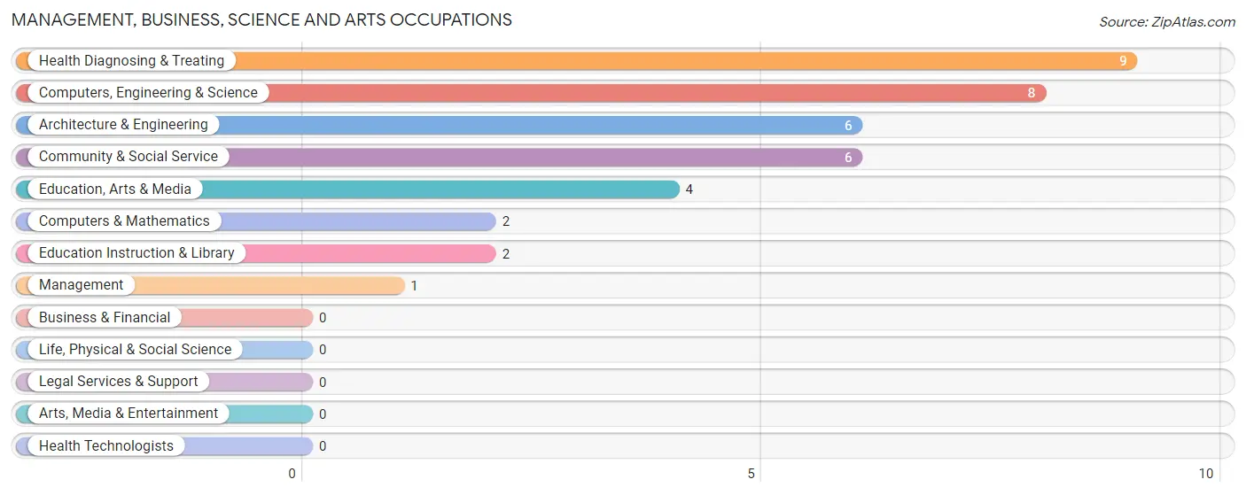 Management, Business, Science and Arts Occupations in Mackey