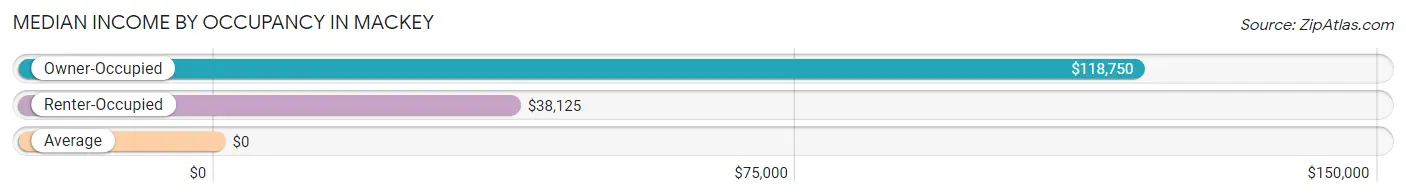 Median Income by Occupancy in Mackey