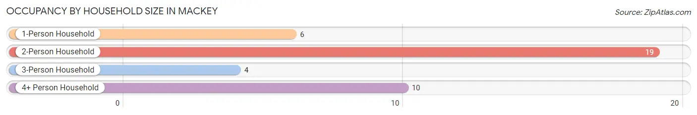 Occupancy by Household Size in Mackey