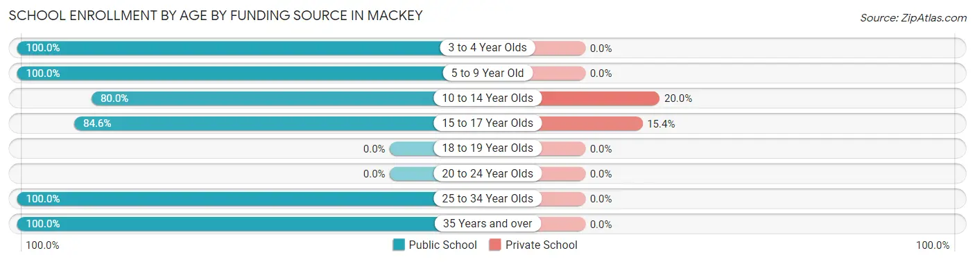 School Enrollment by Age by Funding Source in Mackey