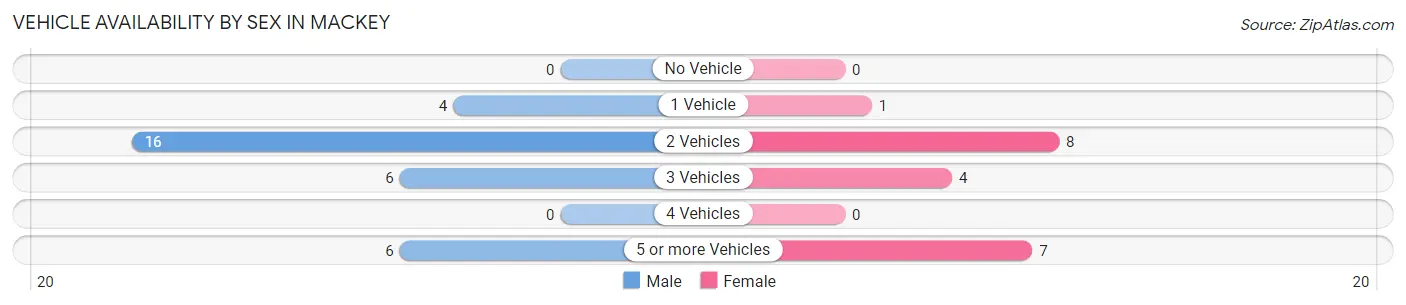 Vehicle Availability by Sex in Mackey