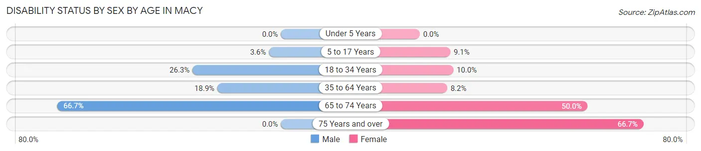 Disability Status by Sex by Age in Macy