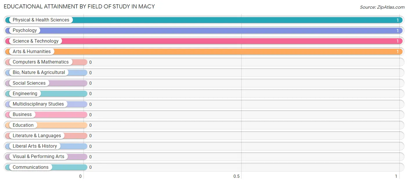 Educational Attainment by Field of Study in Macy