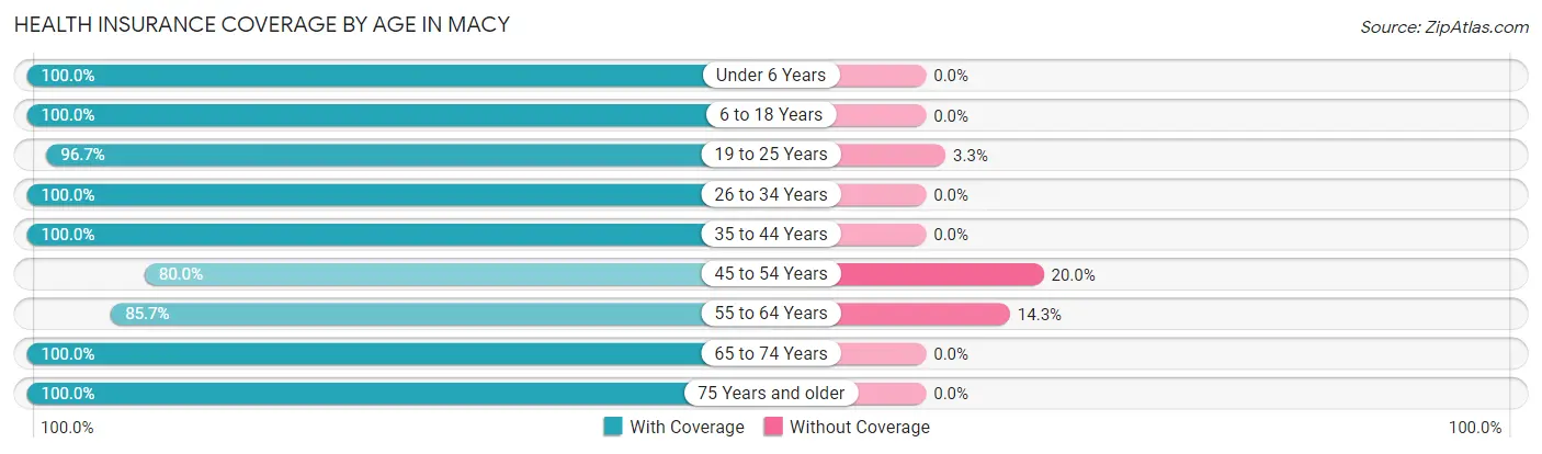 Health Insurance Coverage by Age in Macy