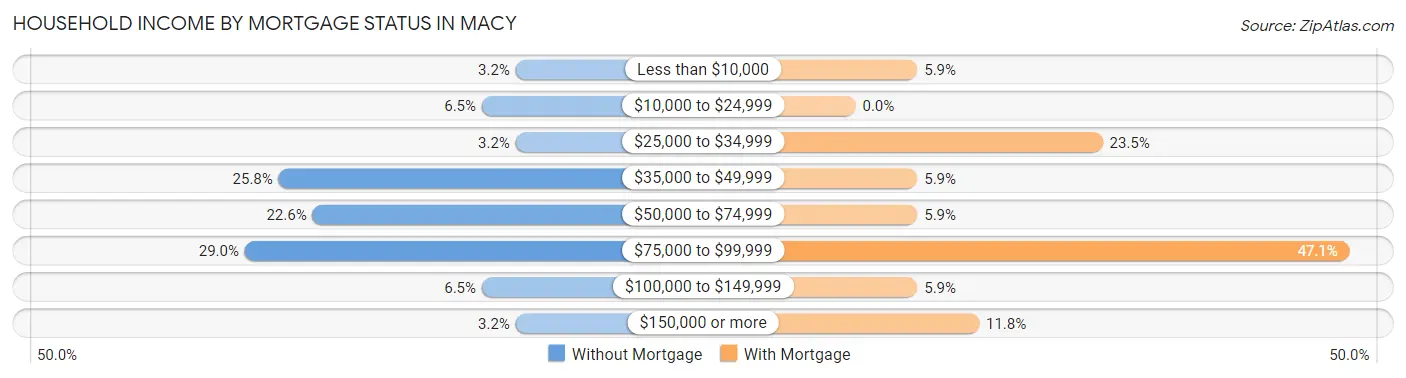 Household Income by Mortgage Status in Macy