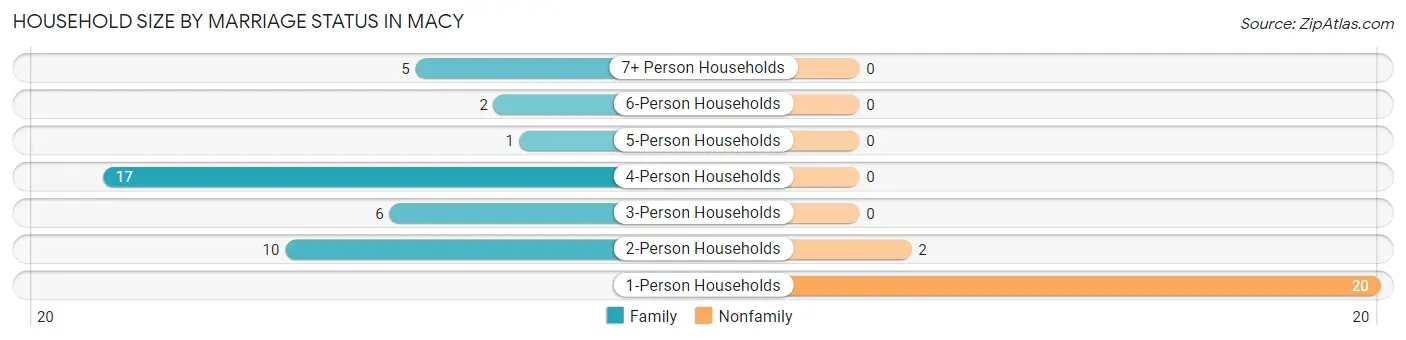 Household Size by Marriage Status in Macy