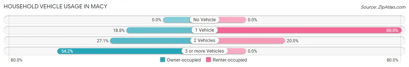 Household Vehicle Usage in Macy