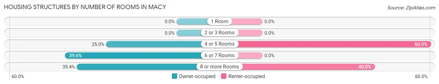 Housing Structures by Number of Rooms in Macy