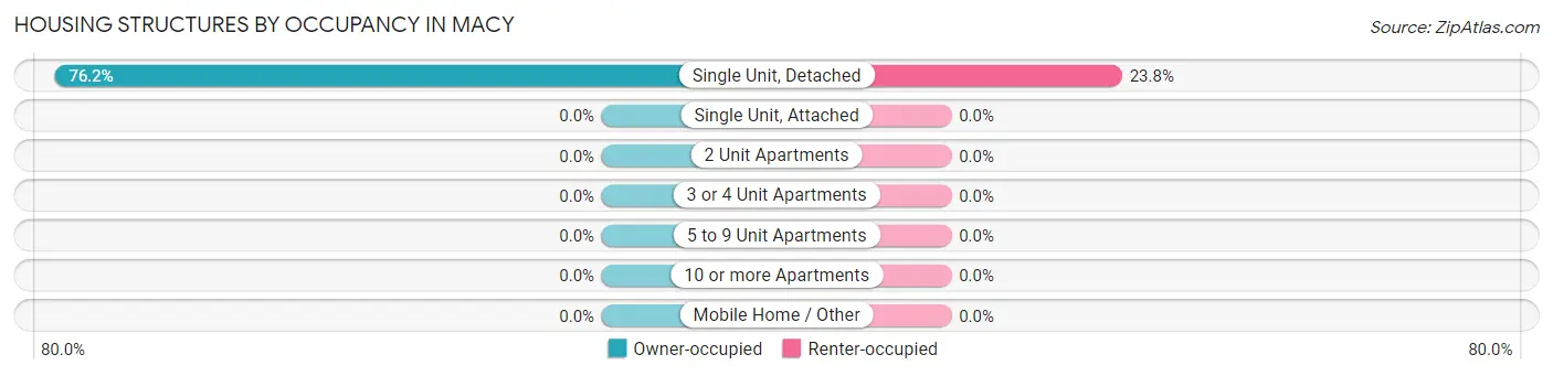 Housing Structures by Occupancy in Macy