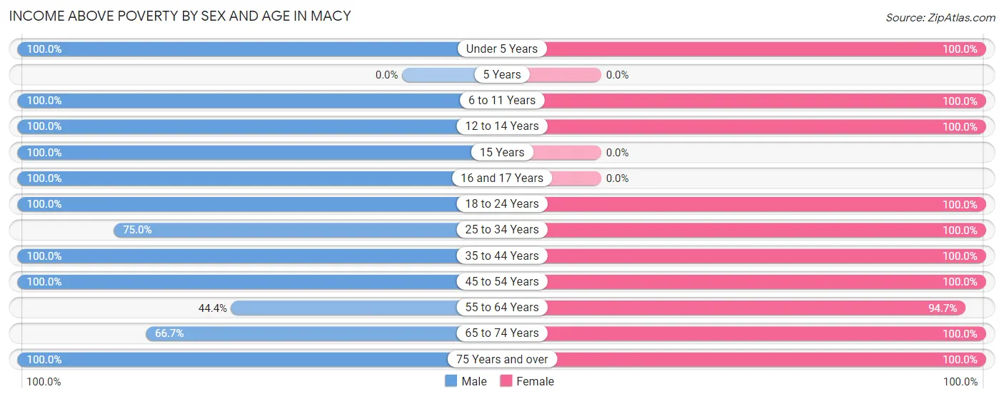 Income Above Poverty by Sex and Age in Macy
