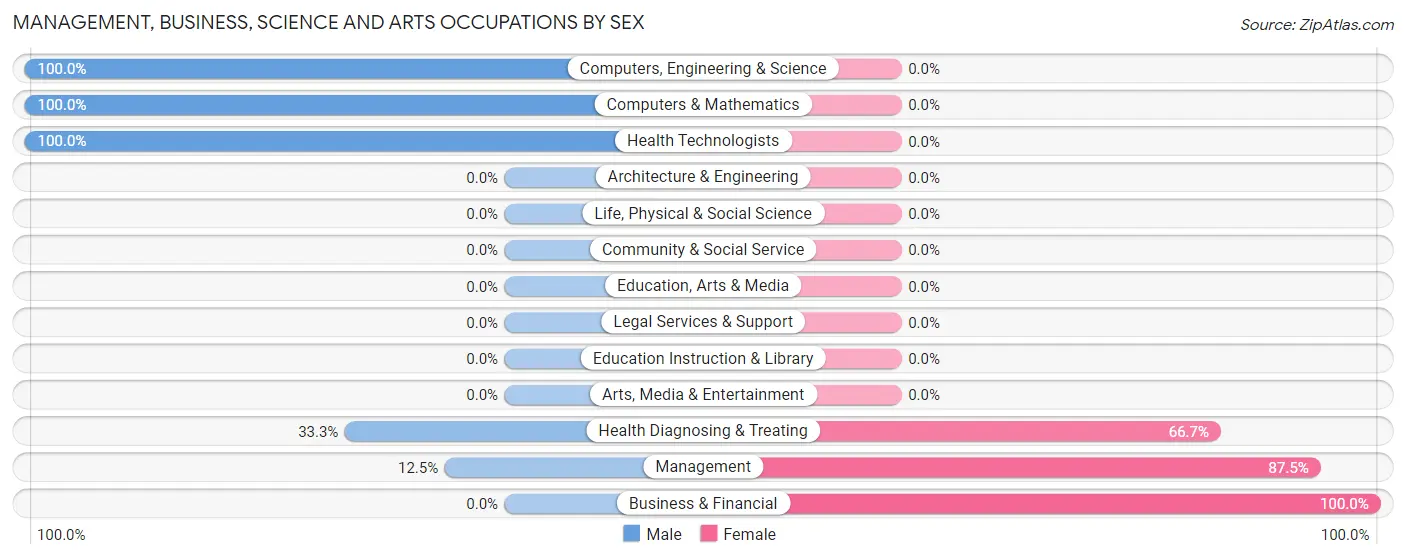 Management, Business, Science and Arts Occupations by Sex in Macy