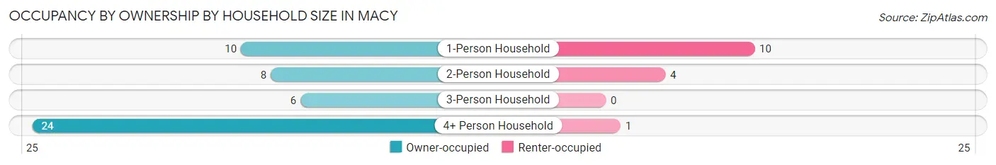 Occupancy by Ownership by Household Size in Macy