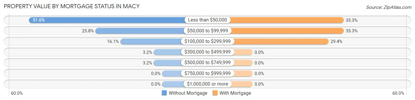 Property Value by Mortgage Status in Macy