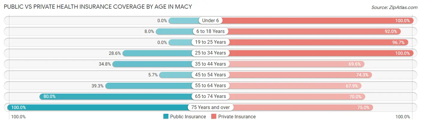 Public vs Private Health Insurance Coverage by Age in Macy