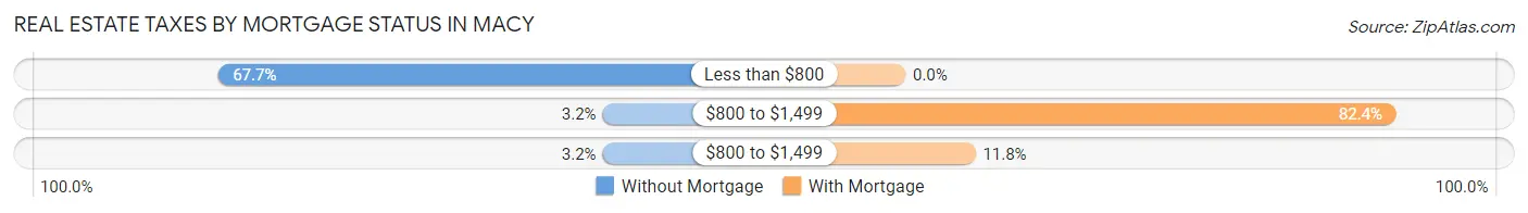 Real Estate Taxes by Mortgage Status in Macy