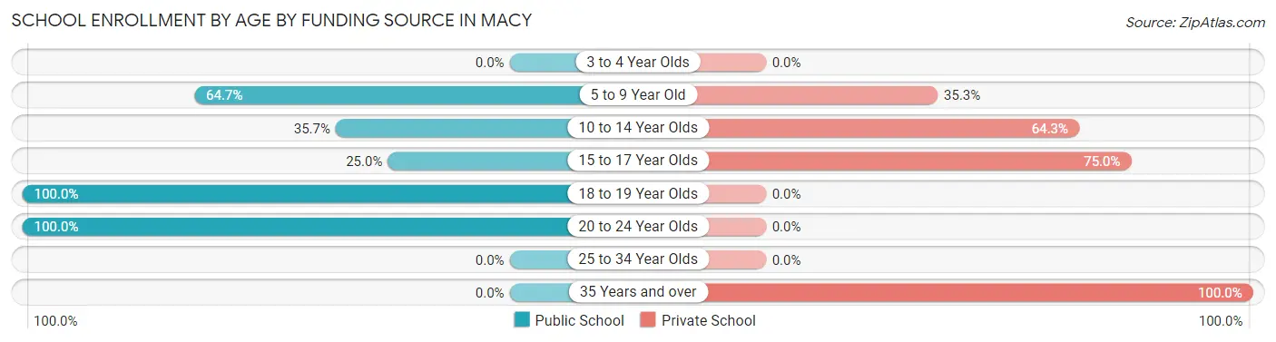 School Enrollment by Age by Funding Source in Macy