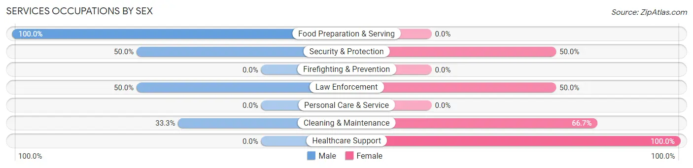 Services Occupations by Sex in Macy