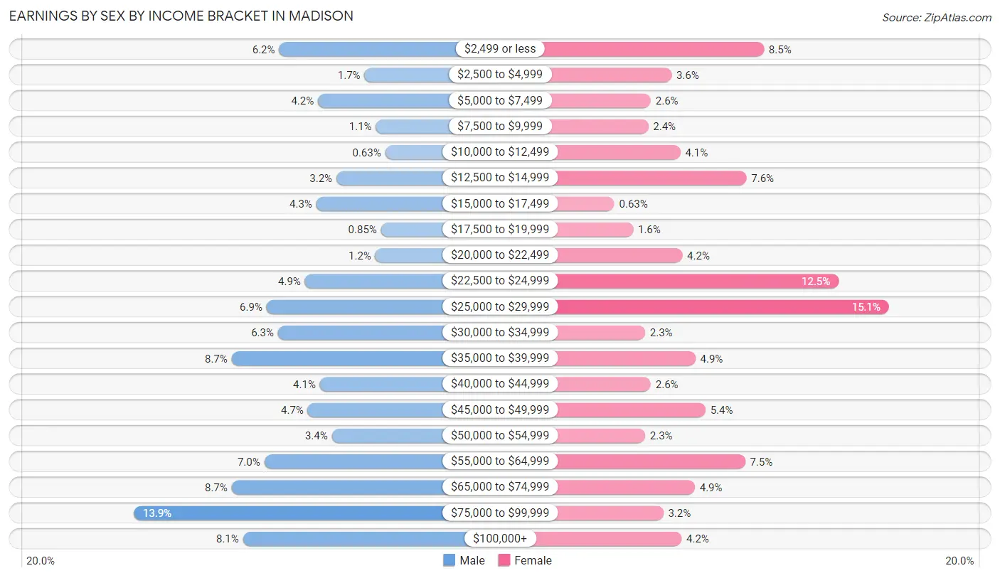 Earnings by Sex by Income Bracket in Madison