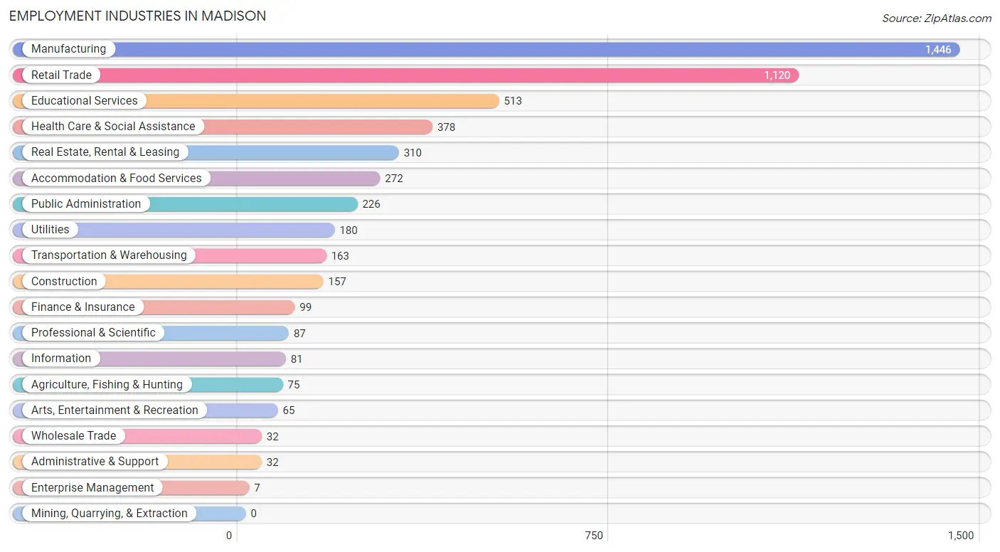 Employment Industries in Madison