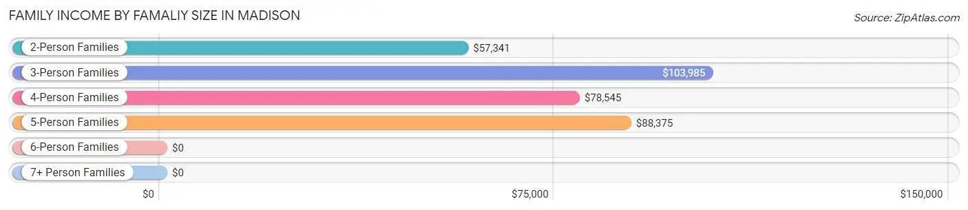Family Income by Famaliy Size in Madison