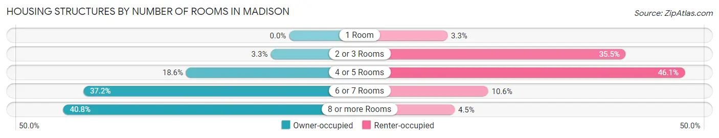 Housing Structures by Number of Rooms in Madison
