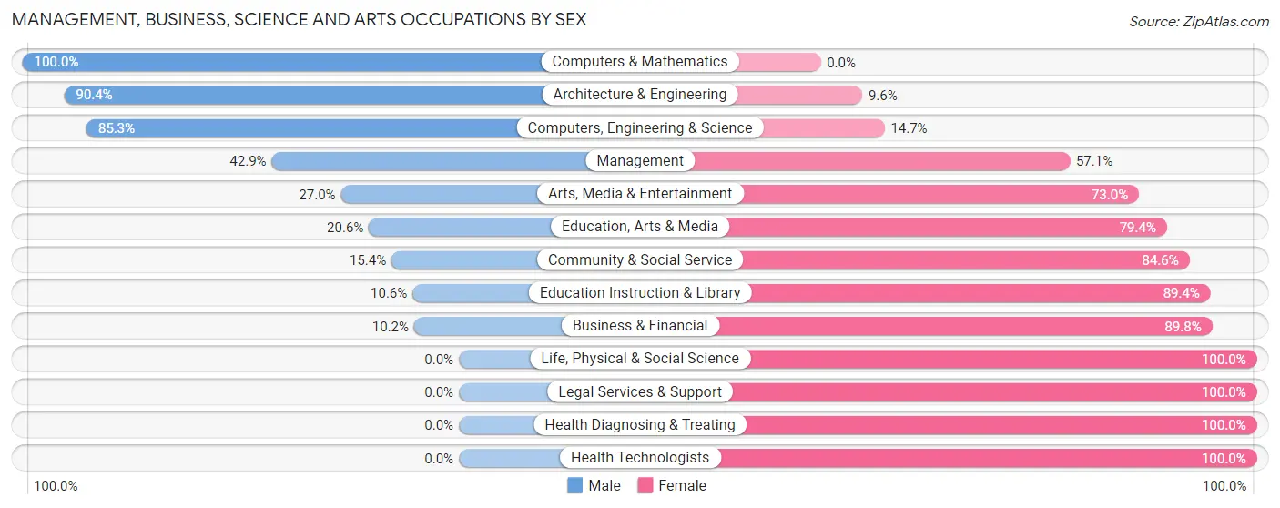 Management, Business, Science and Arts Occupations by Sex in Madison