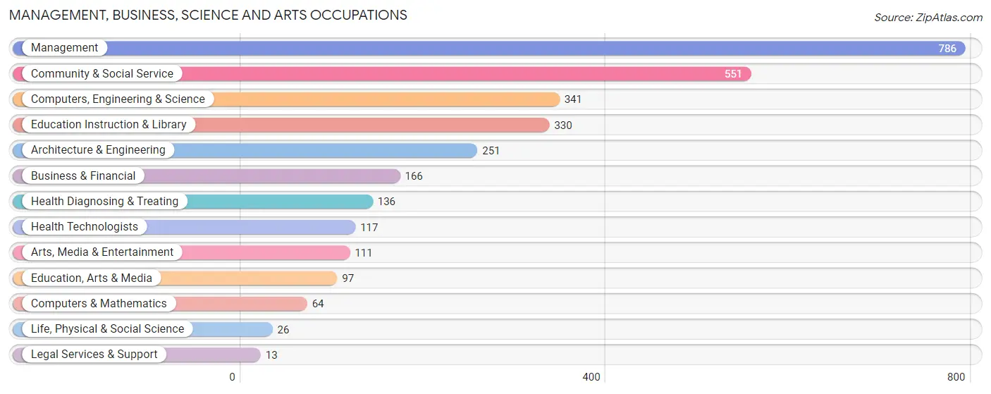 Management, Business, Science and Arts Occupations in Madison