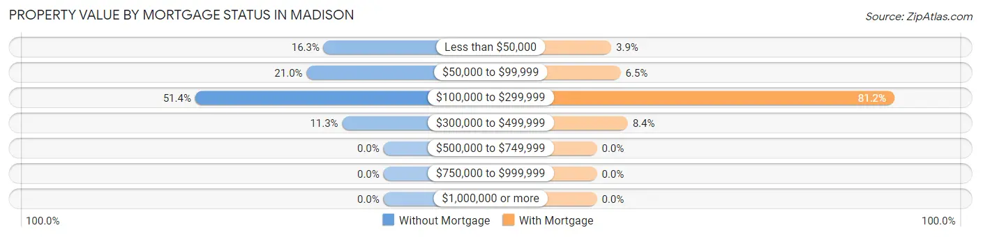 Property Value by Mortgage Status in Madison