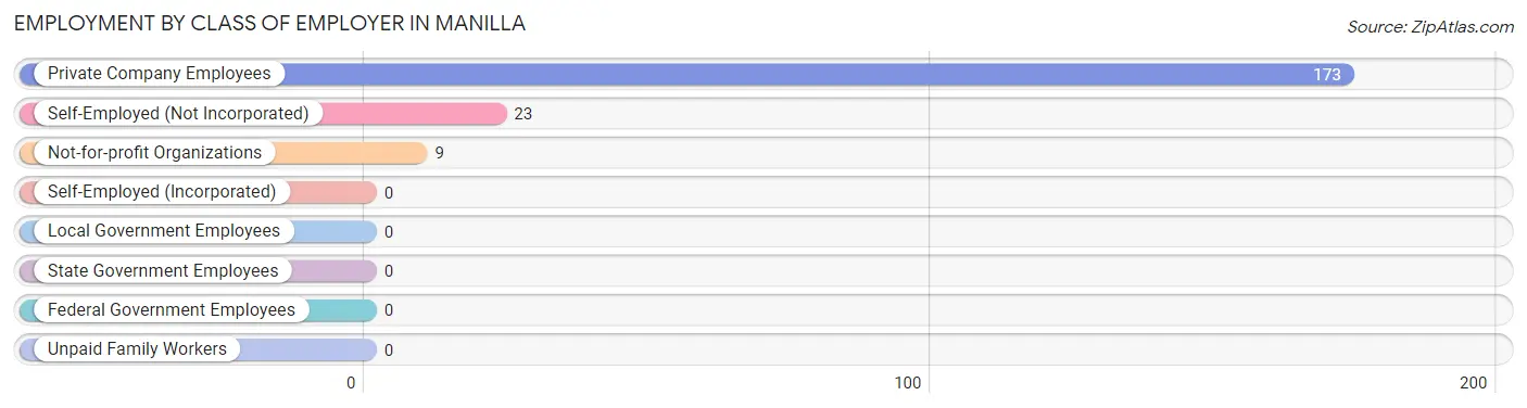 Employment by Class of Employer in Manilla