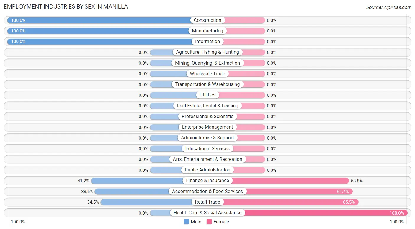 Employment Industries by Sex in Manilla