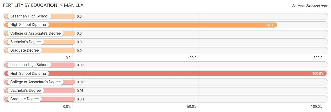 Female Fertility by Education Attainment in Manilla