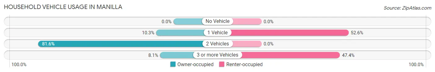 Household Vehicle Usage in Manilla