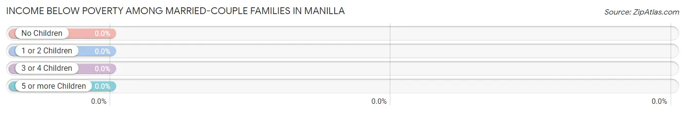 Income Below Poverty Among Married-Couple Families in Manilla