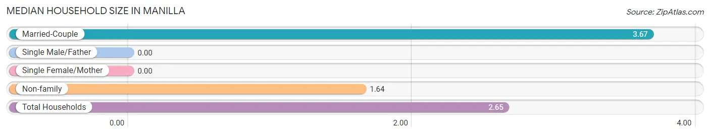 Median Household Size in Manilla