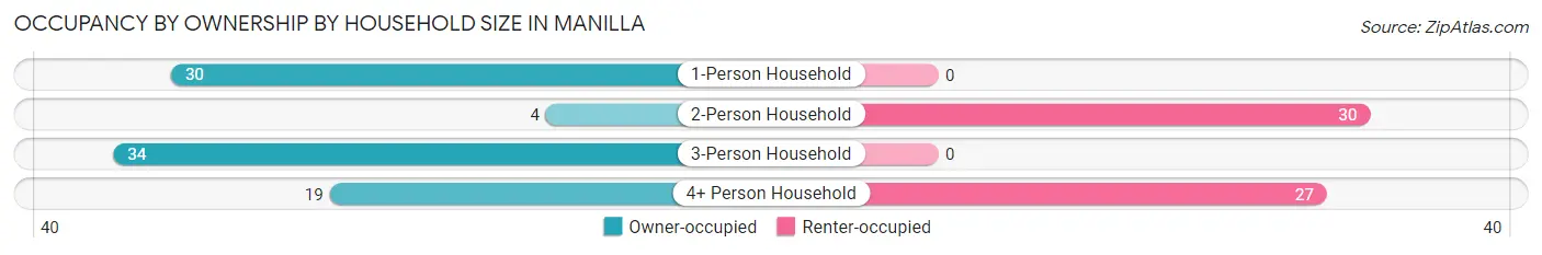 Occupancy by Ownership by Household Size in Manilla