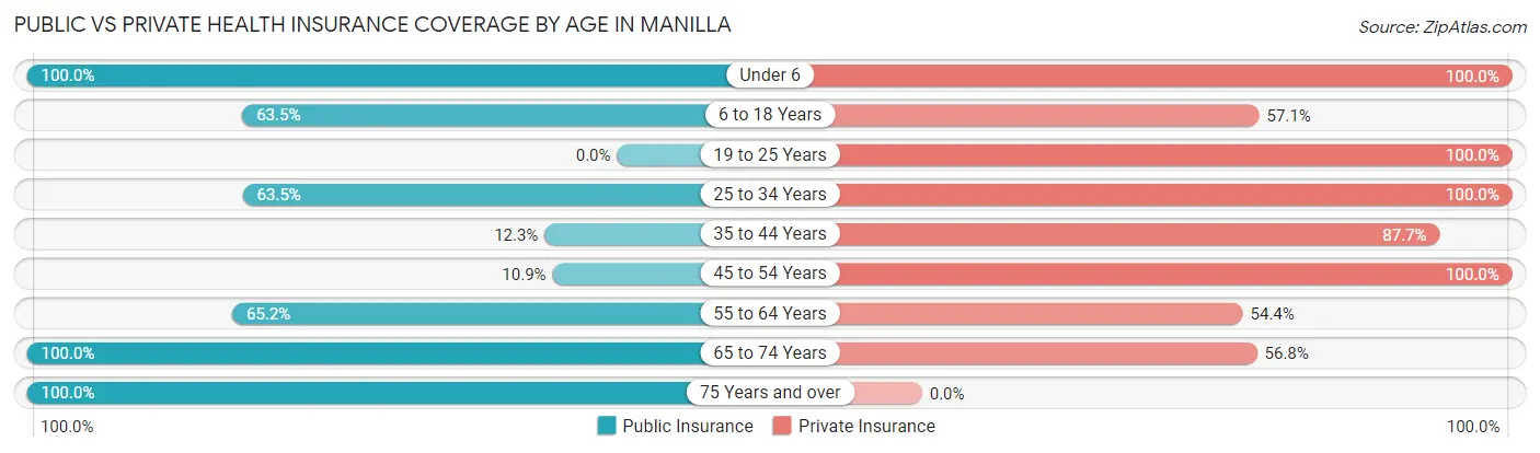Public vs Private Health Insurance Coverage by Age in Manilla