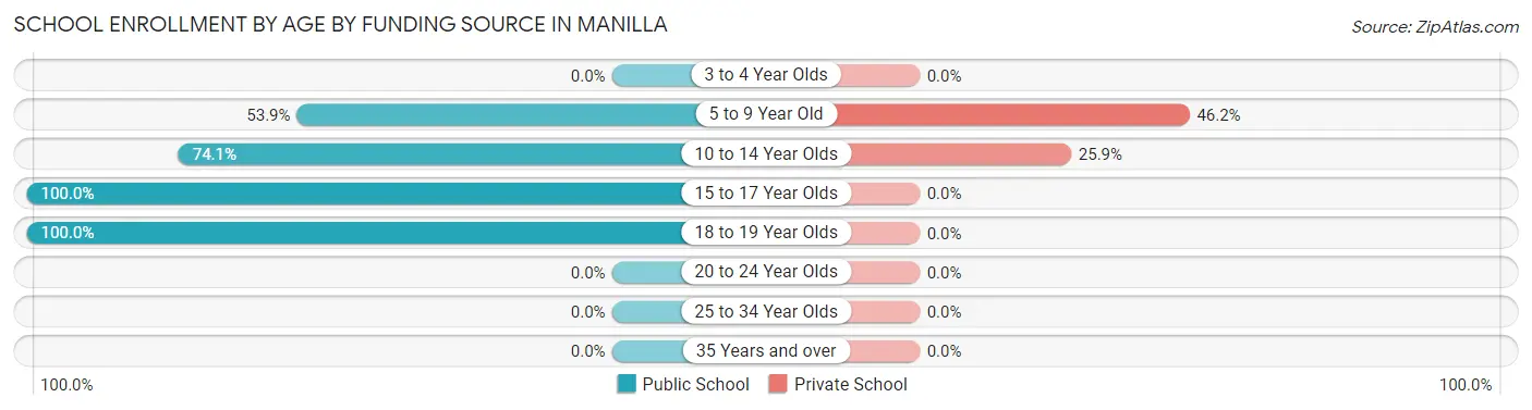 School Enrollment by Age by Funding Source in Manilla