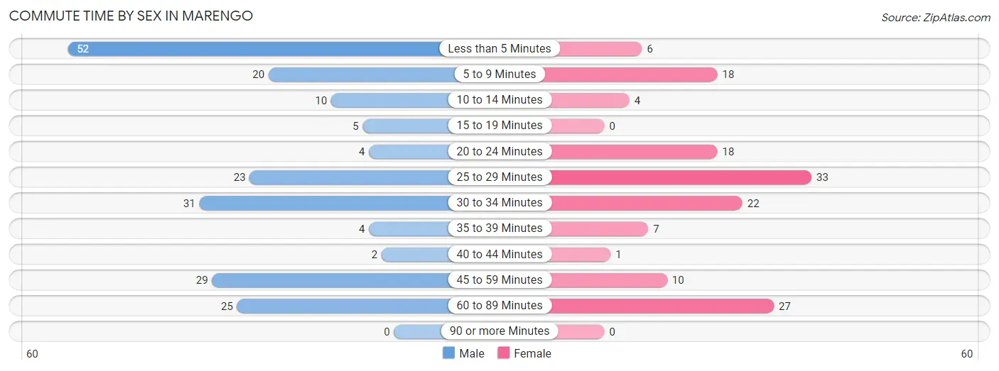 Commute Time by Sex in Marengo