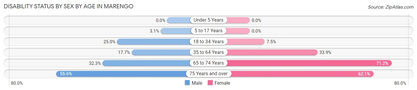 Disability Status by Sex by Age in Marengo
