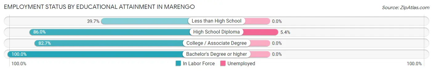 Employment Status by Educational Attainment in Marengo