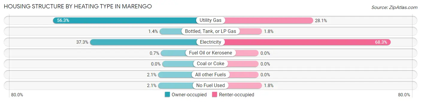 Housing Structure by Heating Type in Marengo