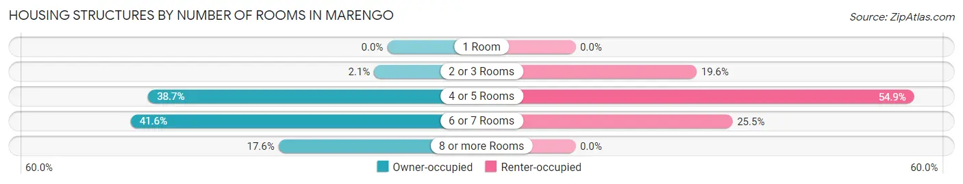 Housing Structures by Number of Rooms in Marengo