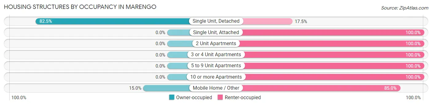 Housing Structures by Occupancy in Marengo