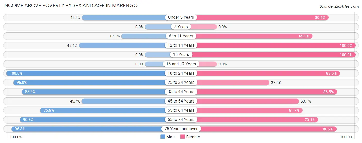 Income Above Poverty by Sex and Age in Marengo