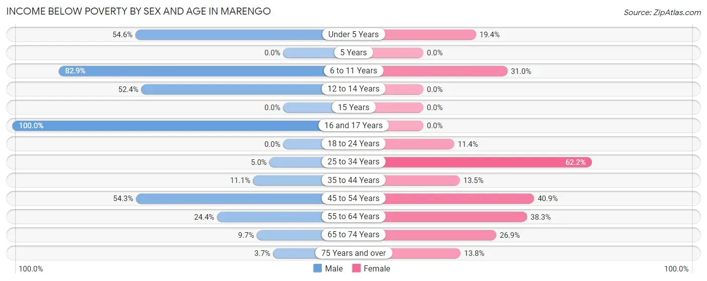 Income Below Poverty by Sex and Age in Marengo