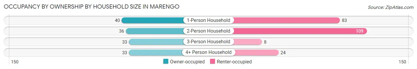 Occupancy by Ownership by Household Size in Marengo