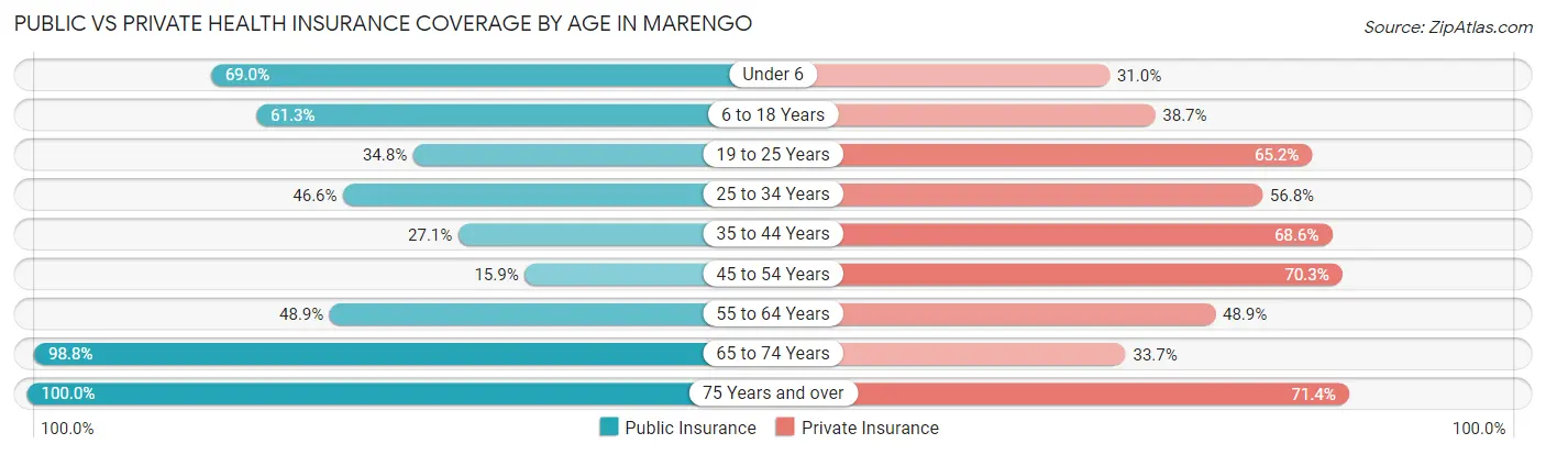 Public vs Private Health Insurance Coverage by Age in Marengo